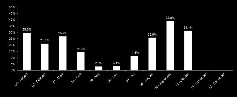 55 537 5,5% -159 171-12,9% 04 - April 919 577 1 182 720 903 801-263 143-22,2% 15 776 1,7% 05 - Maj 1 023 345 1 065 785 1 271 021-42 440-4,0% -247 676-19,5% 06 - Juni 910 340 915 505 859 750-5