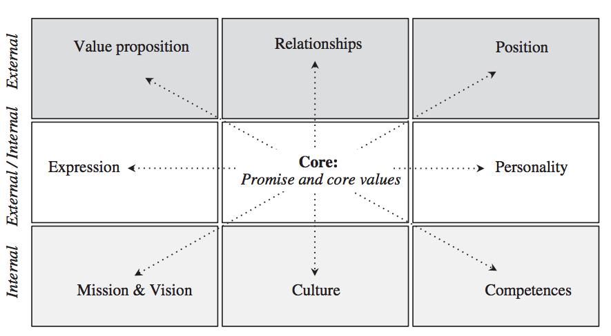 (2013) ansåg att det fattades ett allmänt accepterat teoretiskt ramverk som definierar identiteten för ett företags varumärke presenterade han The Corporate Brand Identity Matrix (Hädanefter