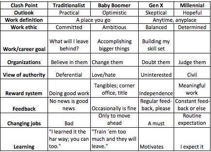 Tabell 3: The Generational Workforce Characteristics Källa: Cahill et al. (20