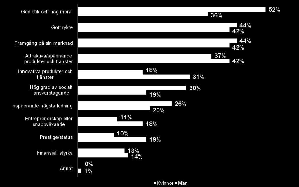 Detta gör en arbetsgivare attraktiv (Rykte och image) 25% 20% 28% 27% Arbetsgivarens rykte &