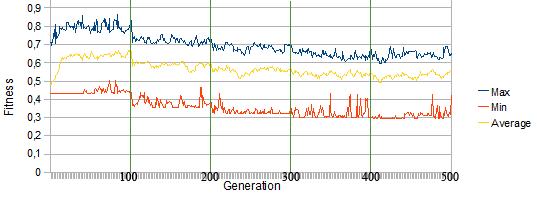 Figur 24. Graf över fitnessvärden för 75-generationstest. Figur 24 visar samma beteende vad gäller förändringar i fitnessvärde under 75- generationstestet som för testet med 50 generationer. Figur 25.