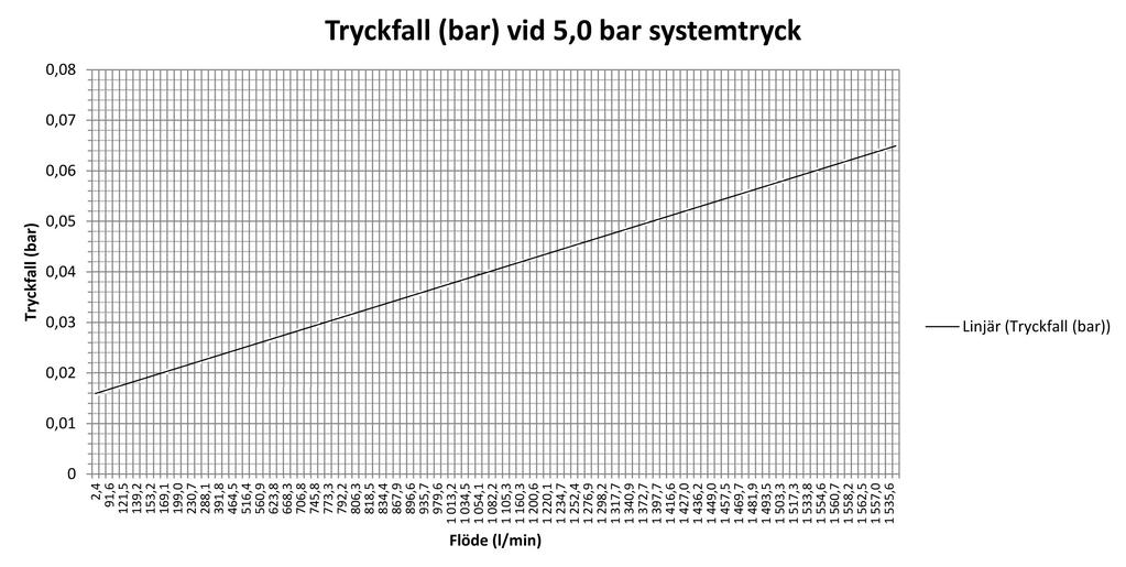 Diagram över tryckfall