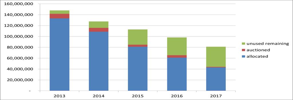 Tabell 6 visar antalet utsläppsrätter enligt artikel 10c för åren fram till 2017 som har auktionerats under perioden 2013 2017, samt antalet återstående outnyttjade utsläppsrätter.