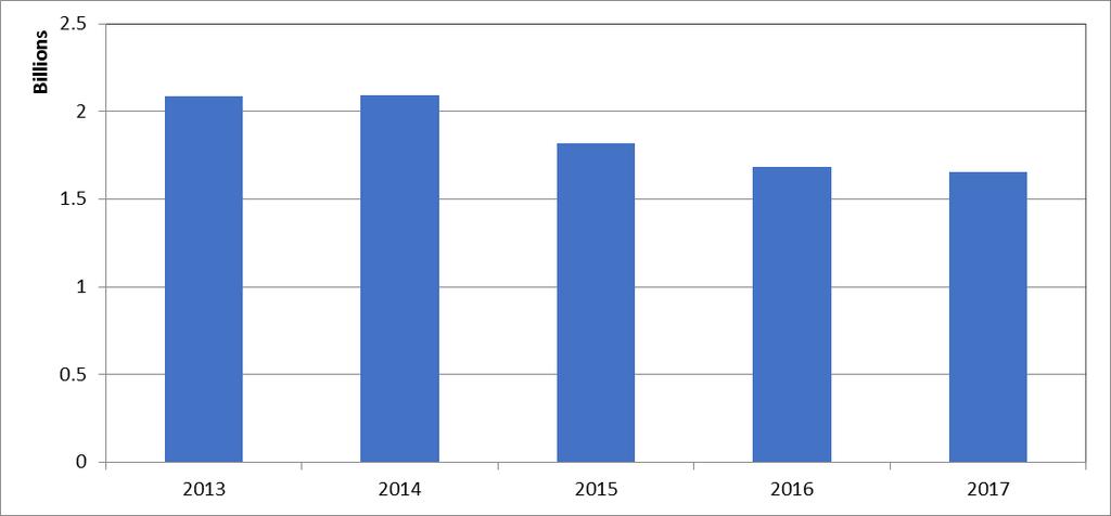 4.3 Balansera tillgång och efterfrågan Det rådde en stor strukturell obalans mellan tillgång och efterfrågan i EU:s utsläppshandelssystem när fas 3 inleddes 2013, motsvarande 2,1 miljarder