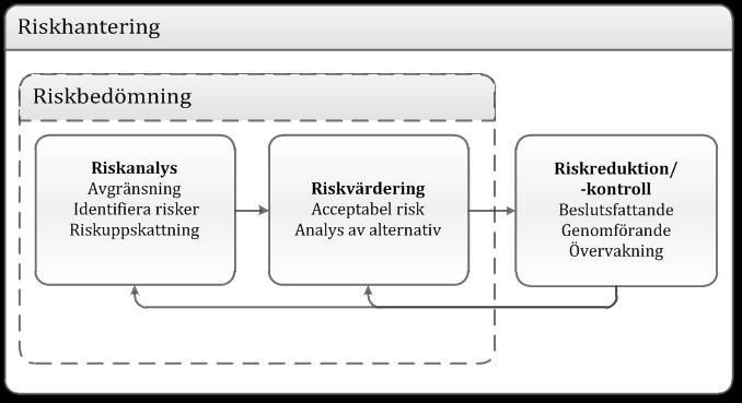 3 Omfattning av riskhantering och metod Detta kapitel innehåller en beskrivning av begrepp och definitioner, arbetsgång och omfattning av riskhantering i projektet samt de metoder som använts. 3.