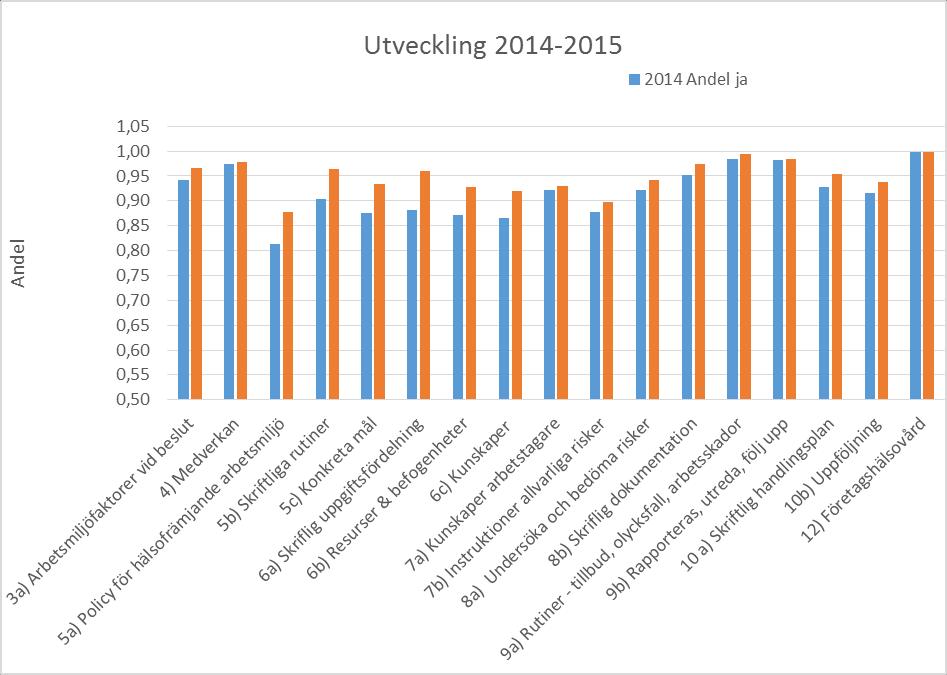 4 (5) Utveckling över tid 2013 genomförde den första uppföljningen av det systematiska arbetsmiljöarbetet. Mellan 2013 och 2014 års uppföljning var det svårt att jämföra resultatet över tid.