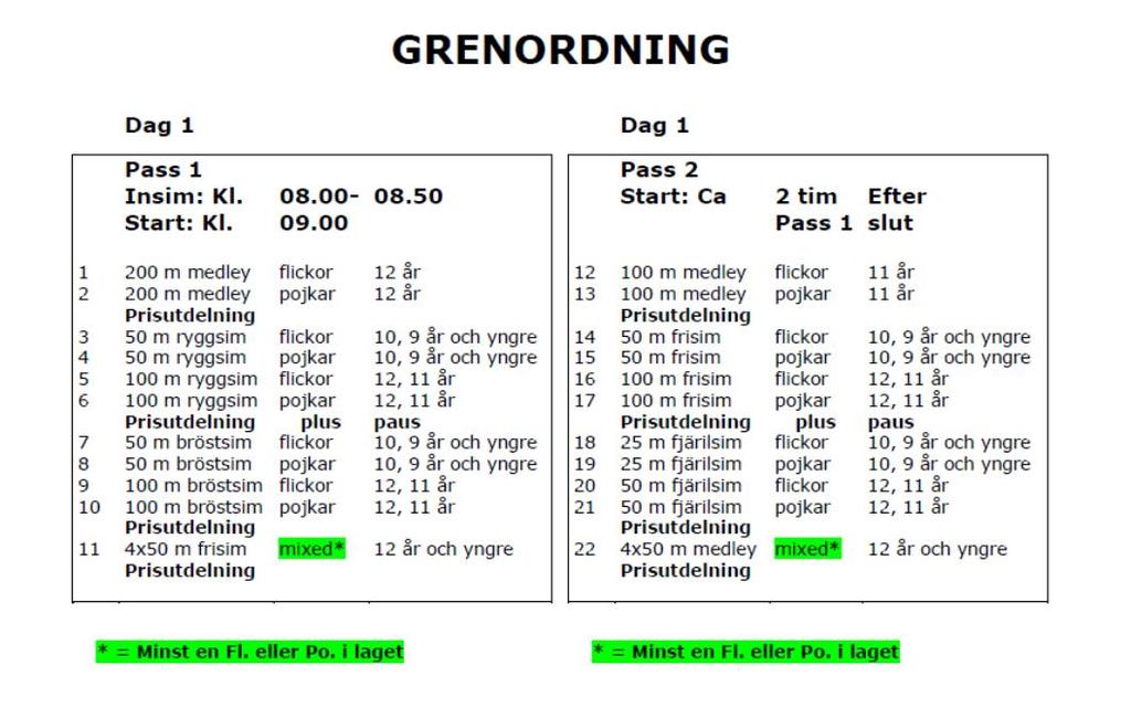 97 16 100m Frisim Fl 12, 11 25 m 1:17.82 20 50m Fjärilsim Fl 12, 11 25 m 40.94 3 3 Bergnell Hannes 2006 ELFSBORG 10 100m Bröstsim Po 12, 11 25 m 1:34.32 13 100m Medley Po 11 25 m 1:30.