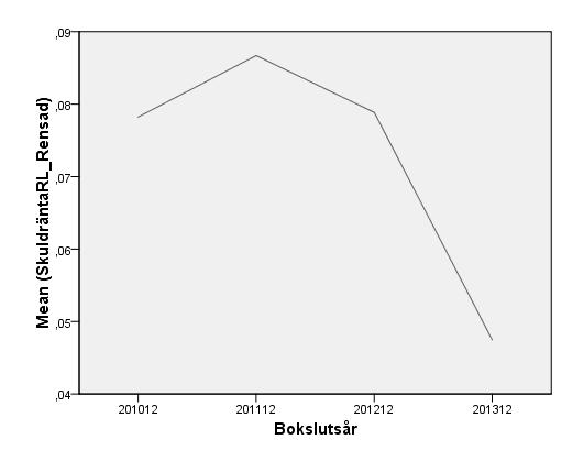 resultaten för estimeringen av skuldräntornas nivåer är således centrerade runt medelvärdet.