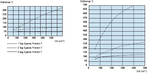 BRANDPÅVERKAN OCH DIMENSIONERING AV BÄRANDE DELAR Figur 4.7. Temperatur i stålet vid olika sektionsfaktor med 1-3 lager gips.