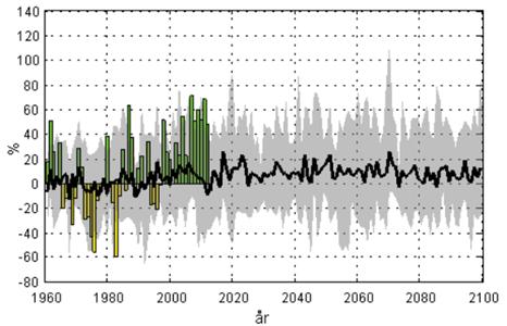Figur 3.2 Beräknad nederbördsutveckling i Västra Götalands län för sommar (överst) och vinter (underst). Svart linje är medianvärde och visar avvikelse (%) från medelvärdet under referensperioden.
