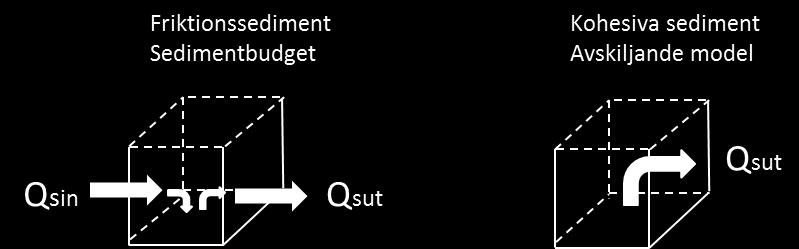 Figur 7.9 Principskiss av modell baserad på Meyer-Peter & Müller (vänster) och modell baserad på Patheniades (höger). Qsin = inflöde av sediment i en kontrollvolym.