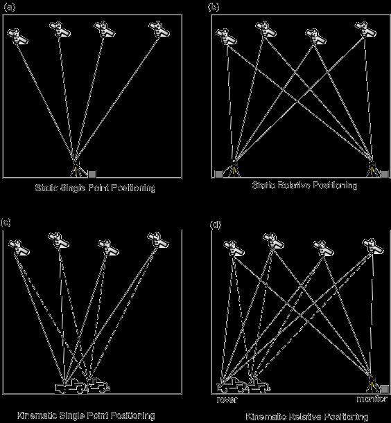 Absolutmätning Relativmätning PPP (Precise Point Positioning): två-frekvensmottagare, fas+kod mätningar,