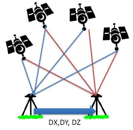 Relativ positionering- dubbeldifferens OBS