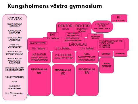 Ett tvärvetenskapligt råd har under våren 2015 börjat ta form på skolan som ska fördjupa sitt arbete med fokus på kompetensutvecklingssatsningar kring skolans pedagogiska plattform.