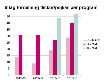 öka till två klasser 2016. En av dessa SA-klasser troligen som en klass integrerad med elever med hörselnedsättning.