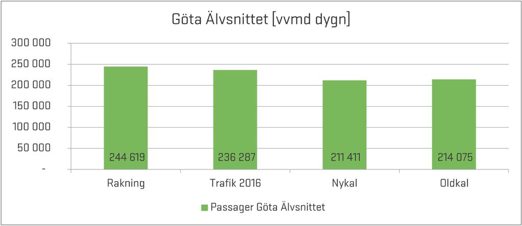 2.3 Validering mot trafikräkningar Det kan konstateras att trafiken både överksattas och underskattas på enskilda länkar men att det generellt sett saknas trafik på vägarna i och omkring Göteborg.