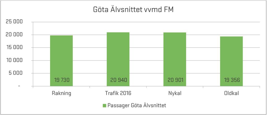 Störst är underskattningen av antalet passager på Älvsborgsbron och i Tingstadstunneln. Även Angeredsbron underskattas något. Däremot överskattas flödet på Göta Älvbron och Jordfallsbron på dygnsnivå.