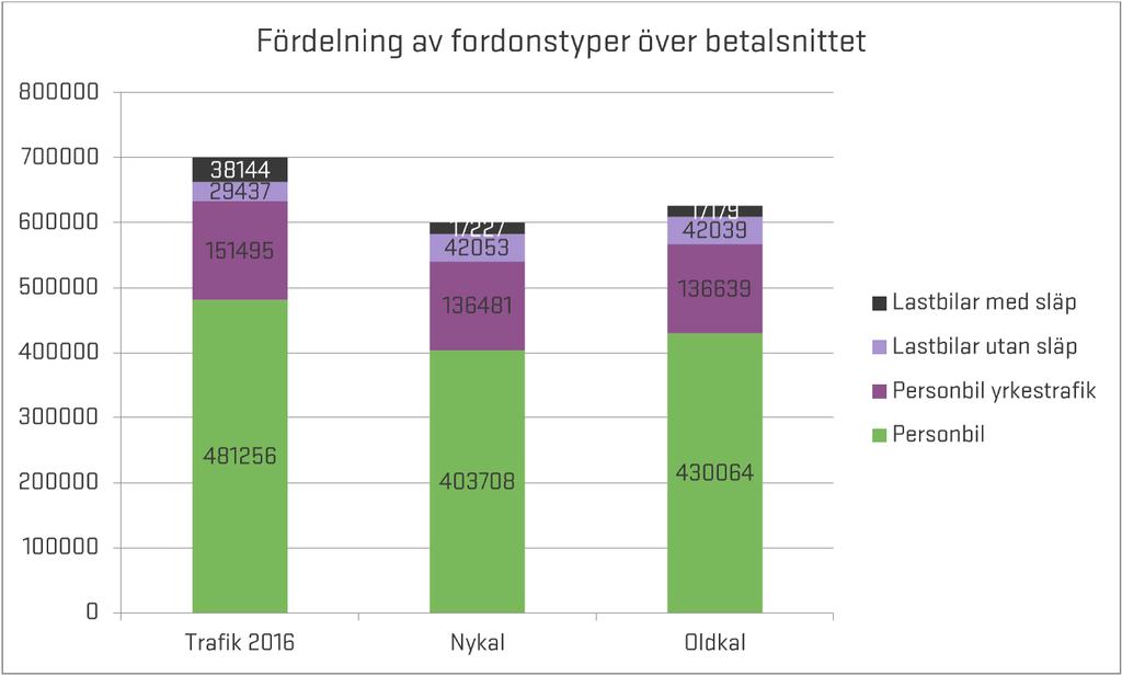 Både Nykal och Oldkal underskattar antalet passager över Betalsnittet för dygnet. Nykal med 16 % och Oldkal med 12 %.
