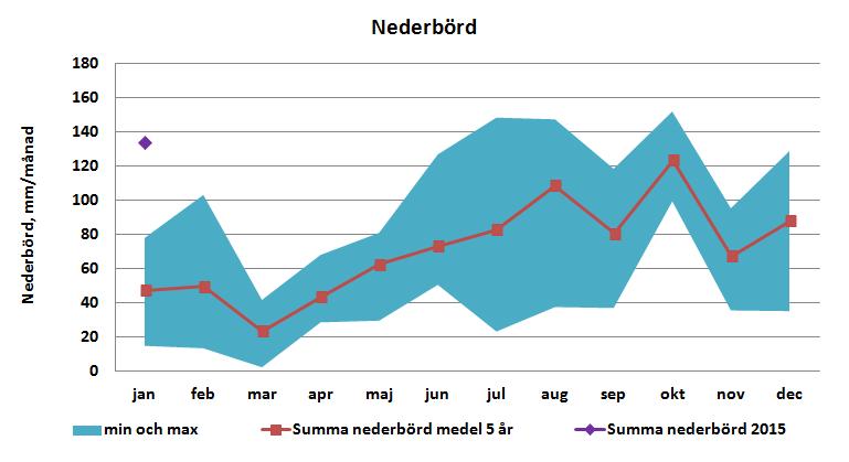 Meteorologiska mätningar under månaden visar att nederbörden, temperaturen och vinden har