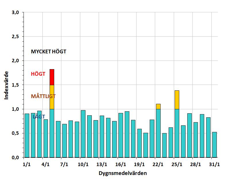 Luftkvalitetsmätningar Samlad bedömning av luftkvalitetssituationen i januari 2015 Den samlade bedömningen ger en överblick över det allmänna lufttillståndet i Göteborg dag för dag i januari.