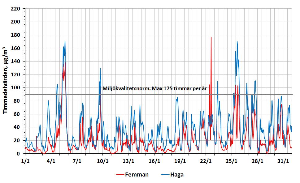 Luftföroreningar, variation under januari 2015 Kvävedioxid - dygnsmedelvärden, januari 2015 Figuren nedan visar dygnsmedelvärden av kvävedioxid (NO 2 ) i Göteborgsområdet i januari.