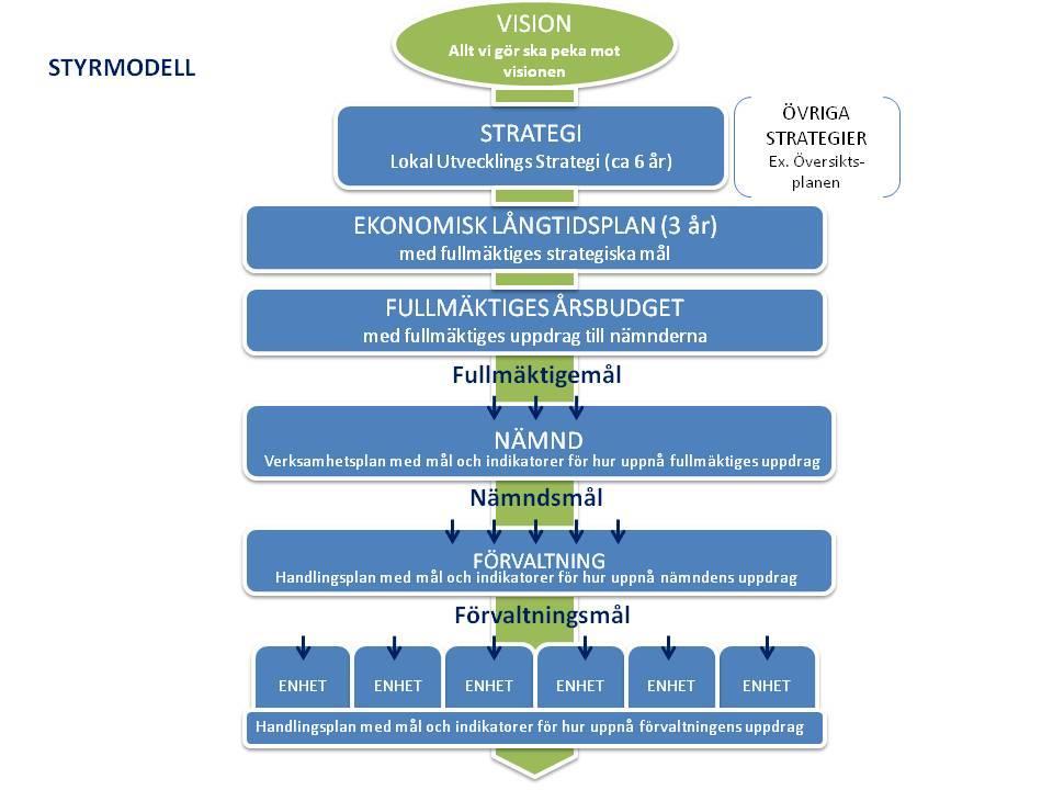STYRMODELL Så styrs Ljusdals kommun Visionen är den övergripande nivån i styrmodellen. Visionens roll är att långsiktigt visa vilket samhälle vi önskar uppnå i Ljusdal.