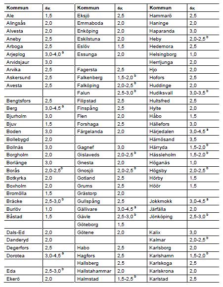 hur mycket snö som fallit under en återkomsttid på 50 år. Grundvärdet multipliceras med en formfaktor µ 1 för att ta hänsyn till utformningen (lutningen) på taket. [3 s.