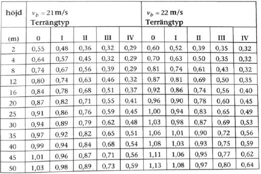 med små hinder. Vindlasten är även den likt snölasten definierad som ett karaktäristiskt värde, den så kallade 98 % - fraktilen (se tidigare avsnitt om snölast).