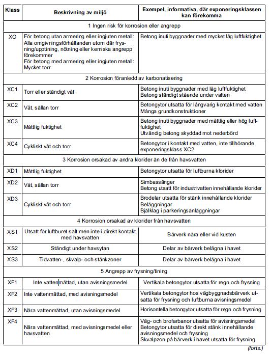 Tabell 8: Rekommenderade formfaktorer utvändig vindlast för vertikala väggar på byggnader med rektangulär planform [20 s. 35 Tabell 7.1]