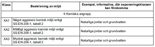 Tabell 9: Exponeringsklasser [4 s. 44 Tabell 4.1] Ur tabell 9 läses vilken exponeringsklass som kommer vara aktuell.