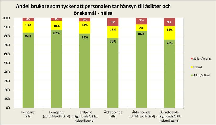 Friska brukare är mer nöjda med möjlighet till inflytande Det finns även här skillnader beroende på upplevt hälsotillstånd.