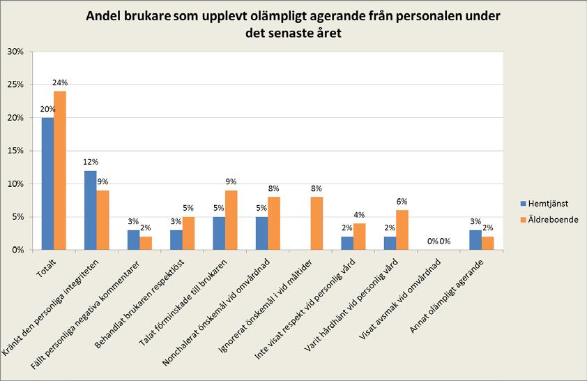 Enligt Socialstyrelsen är det vanligare att personer som känner sig otrygga, ensamma eller har ångestrelaterade besvär har upplevt olämpligt agerande från personalen.