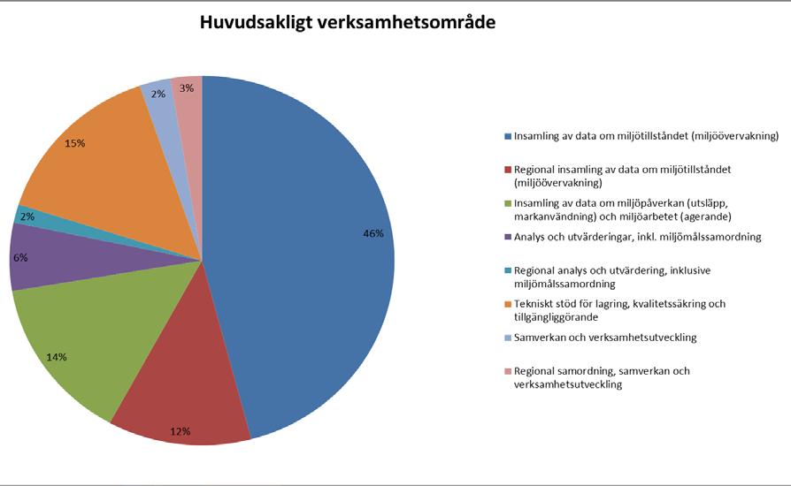 hälsorelaterade miljöövervakningen där vissa uppdrag samfinansieras med bland andra forskning och landsting.