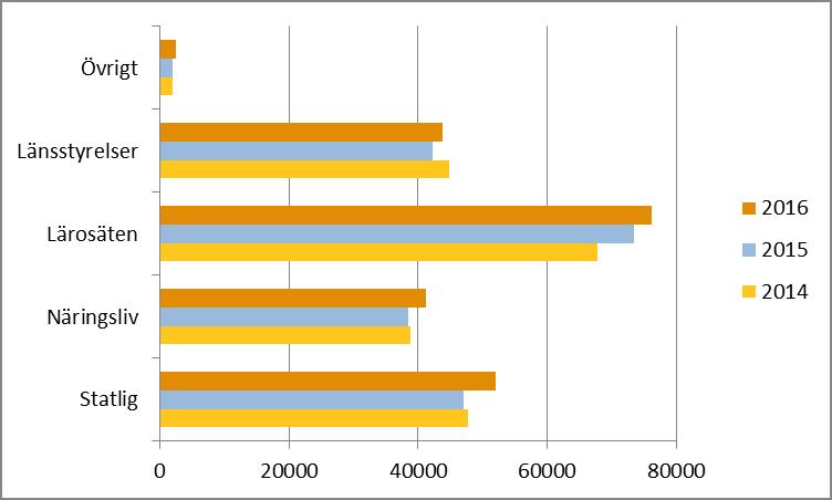 3 i övrigt. Figur 5. Fördelning av medel på olika utförare år 2014-2016. Kategorin Statlig inkluderar inte lärosäten och länsstyrelser utan dessa har egna kategorier.