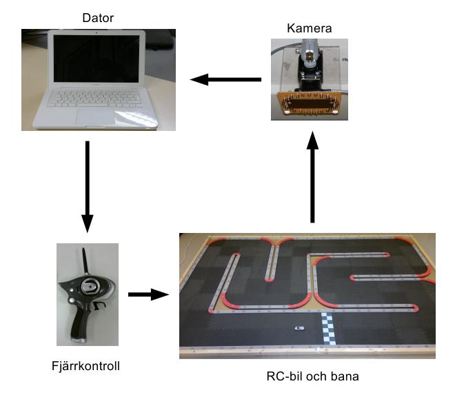 Vidareutveckling Optimal Styrning av Radiostyrd Racerbil 2 Figur 1: Informationsflöde mellan hårdvarukomponenter.