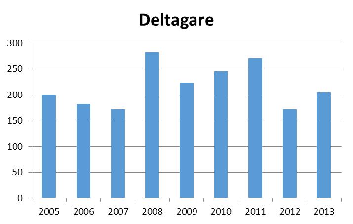 SISU utbildning Arrangemang 2005 2006 2007 2008 2009 2010 2011 2012 2013 22 16 16 38 28 31 52 29 30 Deltagare 2005 2006 2007 2008 2009 2010 2011 2012 2013 201