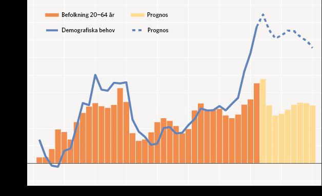 2 Befolkningen 20 64 år respektive demografiskt betingade behov