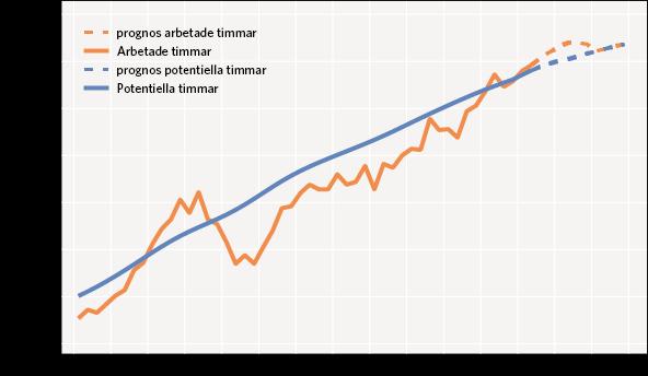 4 Arbetade timmar och potentiella timmar Nivå i miljoner