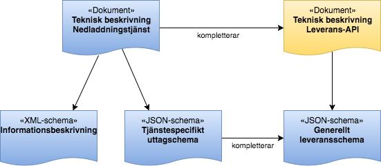 Leverans-API för nedladdning av geodata v1.0 - teknisk beskrivning Dokumentversion 1.0 Gränssnitt Version 1.0 Schema Åtkomst Åtkomstkontroll http://namespace.lantmateriet.