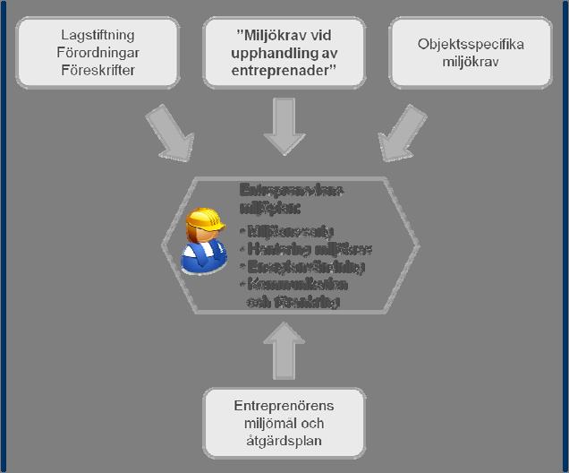 För en schematisk överblick av olika krav som gäller för en entreprenad, se bilden nedan.