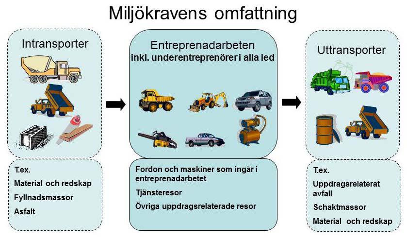 Bild 2 Miljökraven omfattar hela entreprenaden, d.v.s. intransporter, entreprenadarbeten och uttransporter som ersätts i entreprenaden.