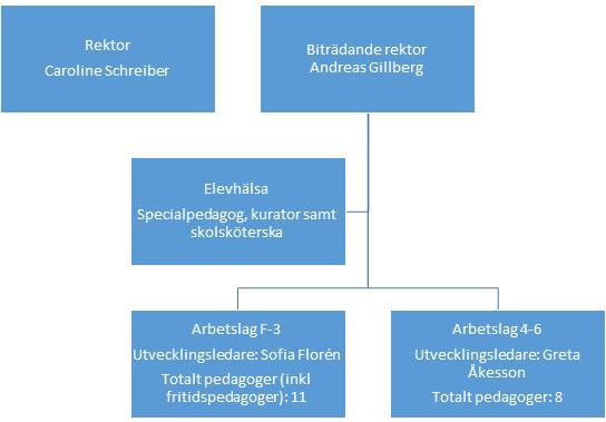 5(29) 1 Inledning Beskrivning av verksamheten och organisationen Sköllersta skola är en F-6 skola med ca 155 elever belägen i Sköllersta som ligger i den östra delen av Hallsbergs kommun, med ca 2