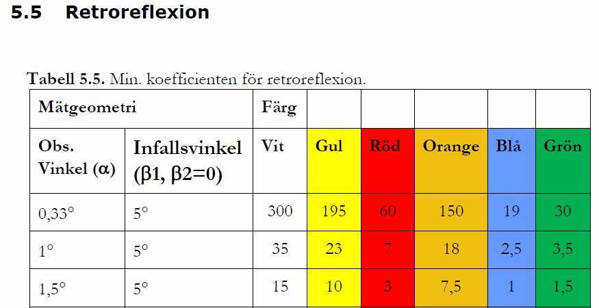 Placering och utformning Skall vara utformade och placerade samt i sådant skick att de kan upptäckas i tid och förstås av de trafikanter som de är avsedda för.