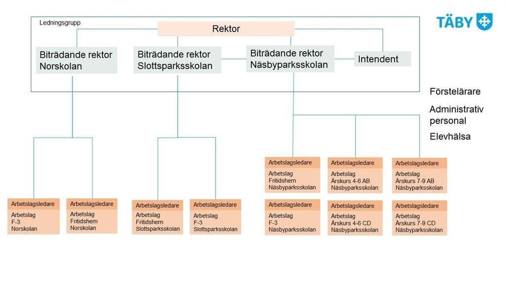 5(18) Organisation ORGANISATIONSSTRUKTUR NÄSBYPARKSSKOLANS REKTORSOMRÅDE Lärare och lärare fritidshem är uppdelade i arbetslag: Årskurs F-3 Årskurs 4-6 Årskurs 7-9 På Näsbyparksskolan är lärare och