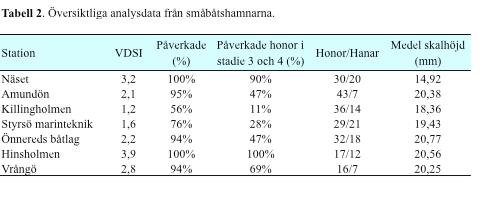 Biologisk övervakning av nätsnäckor i småbåtshamnar - R 2009:5 Sedimentprover har tagits vid två tillfällen 2004 och vid ett tillfälle 2006 inför en underhållsmuddring.