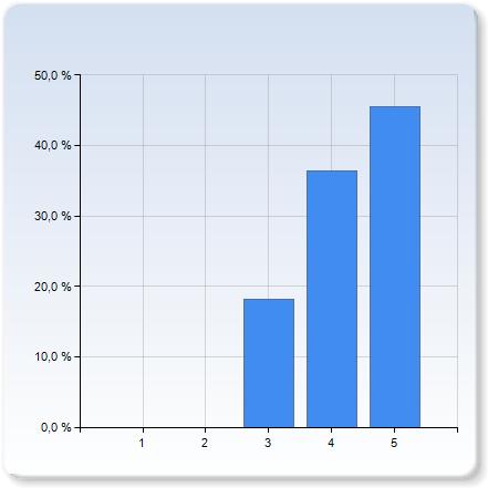 ASTA05 vt13 Antal respondenter: 43 : Svarsfrekvens: 5,58 % Allmäna omdömen Ge ditt omdöme på en skala från 1 (mycket negativ) till 5 (mycket positiv). Låt mittenbetyget 3 mota "tillfredsställande".