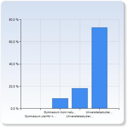 Essän (om du deltog) Essän (om du deltog) Alldeles för lätt 0 (0,0%) Välbalanserat 9 (81,8%) 0 (0,0%) Alldeles för svårt 0 (0,0%) Essän (om du deltog),6 0,8 Kommentar Jag ar "välbalanserat" på essän