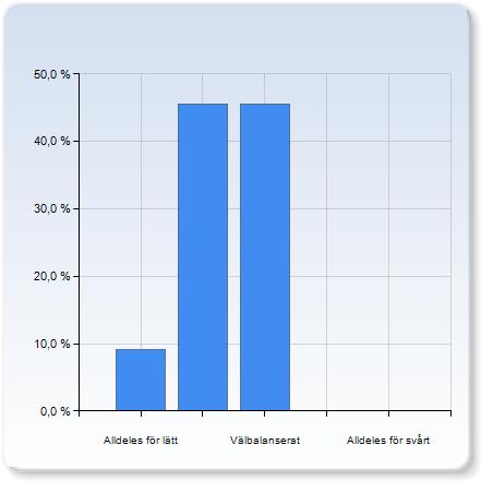 Delproven Delproven Alldeles för lätt 5 (45,5%) Välbalanserat 5 (45,5%) 0 (0,0%) Alldeles för svårt 0 (0,0%) Delproven,4 0,7