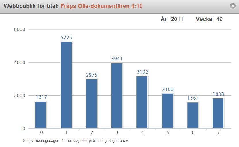 257 411 166 8 51 Fråga Olle-dokumentären 12 28 420 19 097 219 928 9 50 Arga