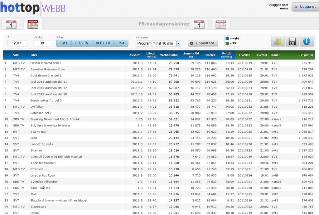 Måtten som redovisas är Webbpublik, starter (ej unika), summa tid,